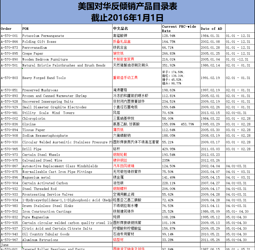 美国对华反倾销产品名录，海关编码和中英文品名大全