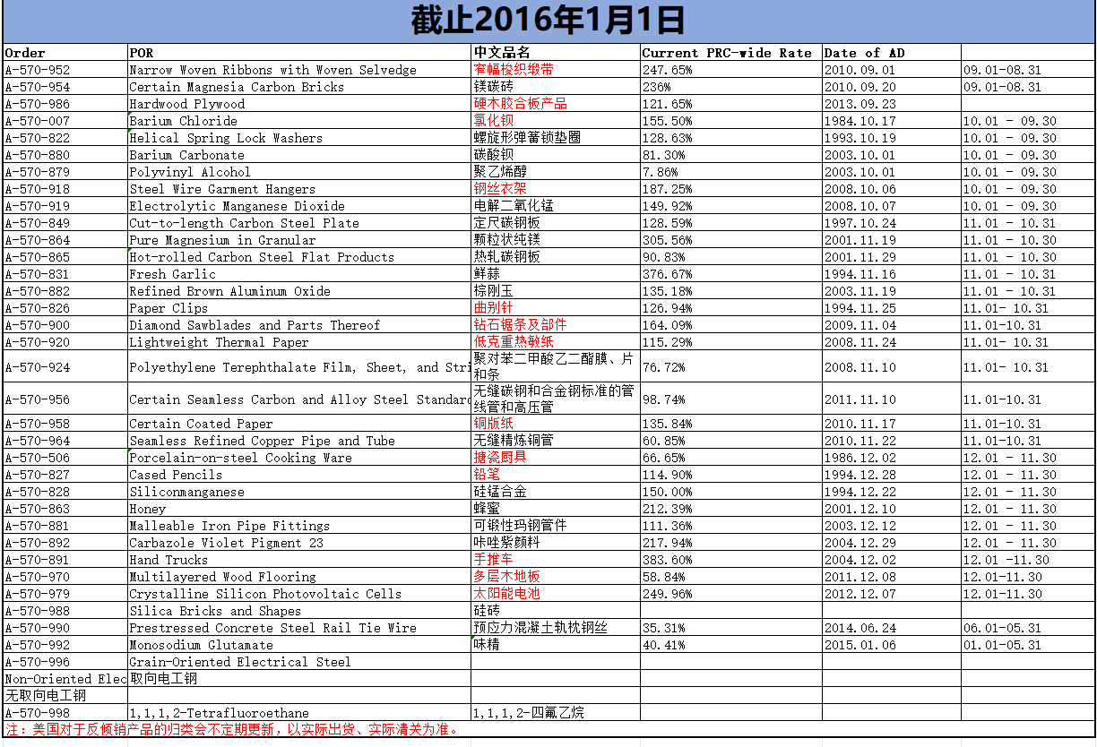 美国对华反倾销产品名录，海关编码和中英文品名大全（3）